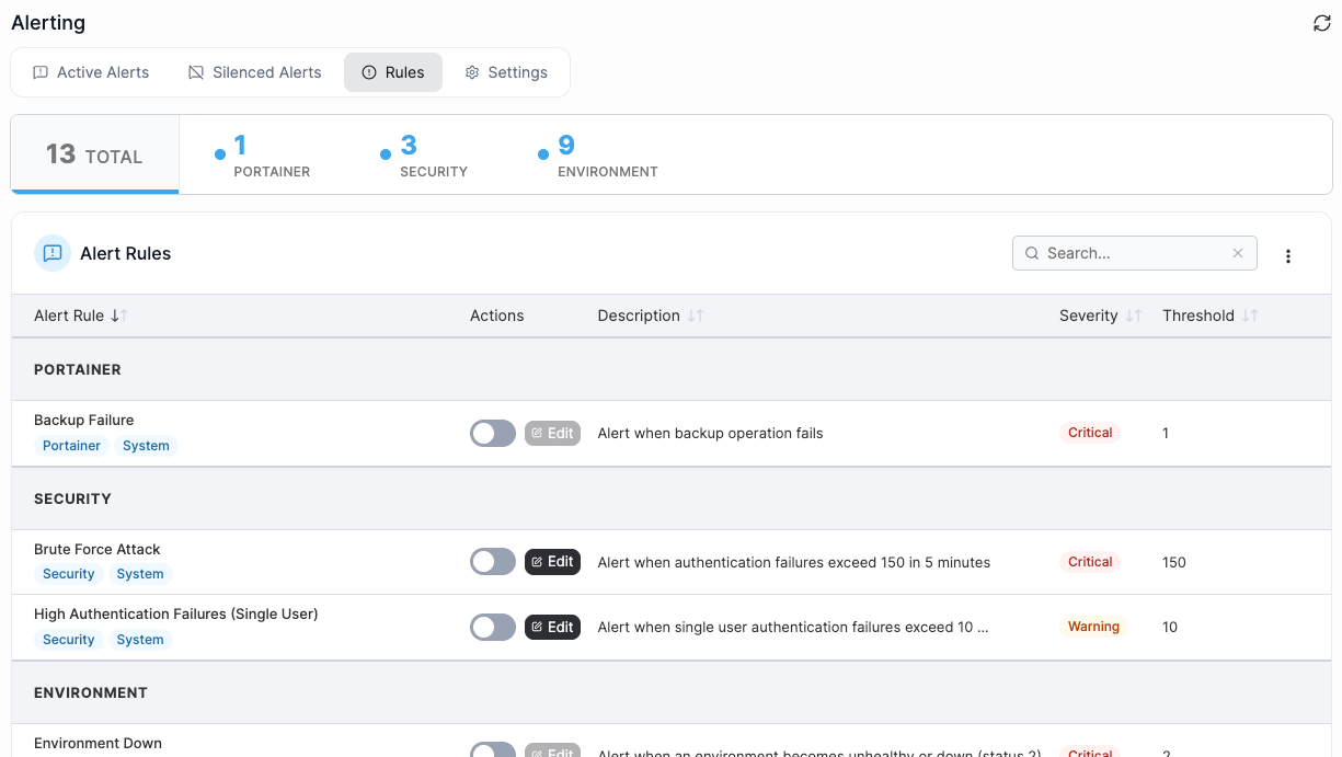 Portainer alerting rules reference table listing Environment Down, Node NotReady, Etcd Unhealthy, and other conditions